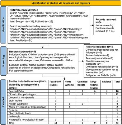 Gaming Technology for Pediatric Neurorehabilitation: A Systematic Review